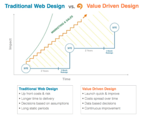 value driven design