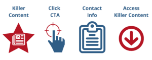 lead conversion path process